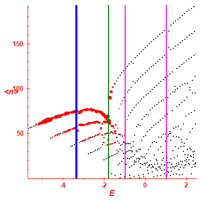 Peres lattice <N>
